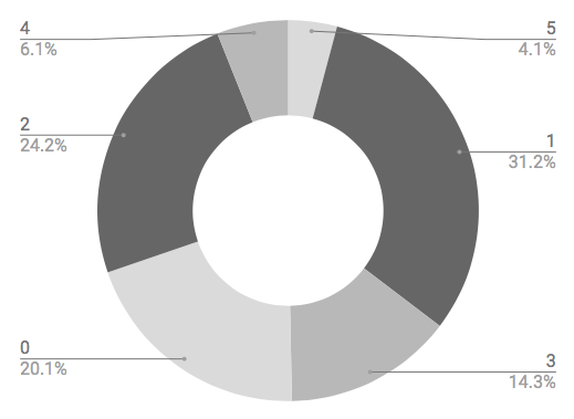 In your 5 major courses, in how many of them are you
allowed you take notes on a computer?
