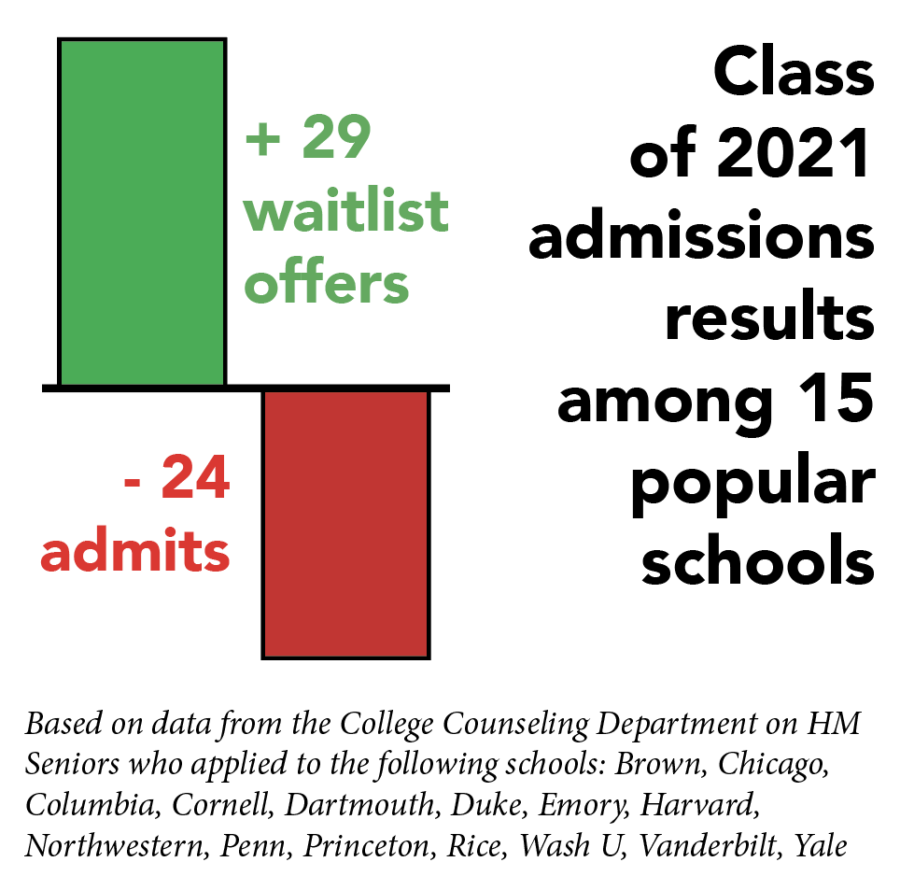 College admissions rates plummet for 2021