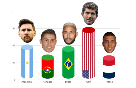 World Cup poll: Favorite teams and players for HM students