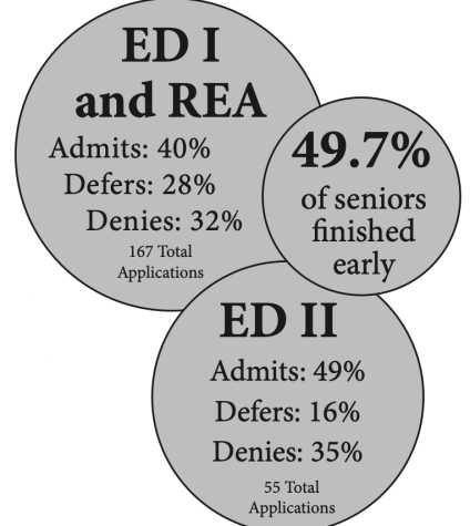 Half of seniors finish college process early, most in 12 years